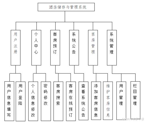 基于SSM的酒店管理系統設計與實現
