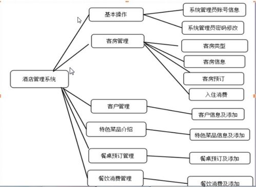 酒店管理系統(tǒng)的設(shè)計(jì)與實(shí)現(xiàn)
