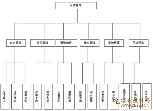 基于J2EE的酒店管理系統(tǒng)設(shè)計(jì)與實(shí)現(xiàn)